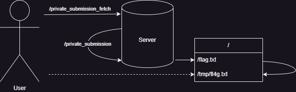 schema
